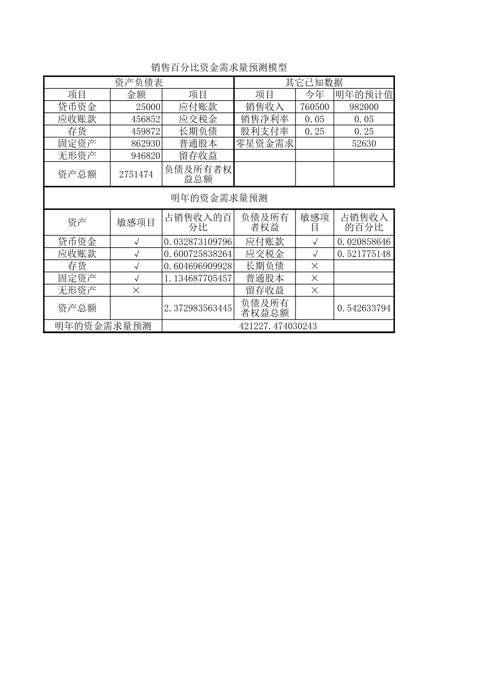 2025年公司管理表格：资金需求量预测.xls_第1页