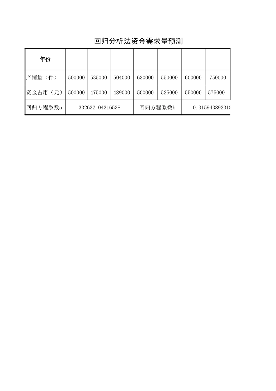 2025年公司管理表格：资金需求量预测.xls_第2页