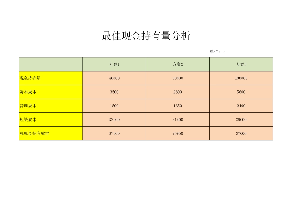 2025年公司管理表格：最佳现金持有量分析.xlsx_第1页