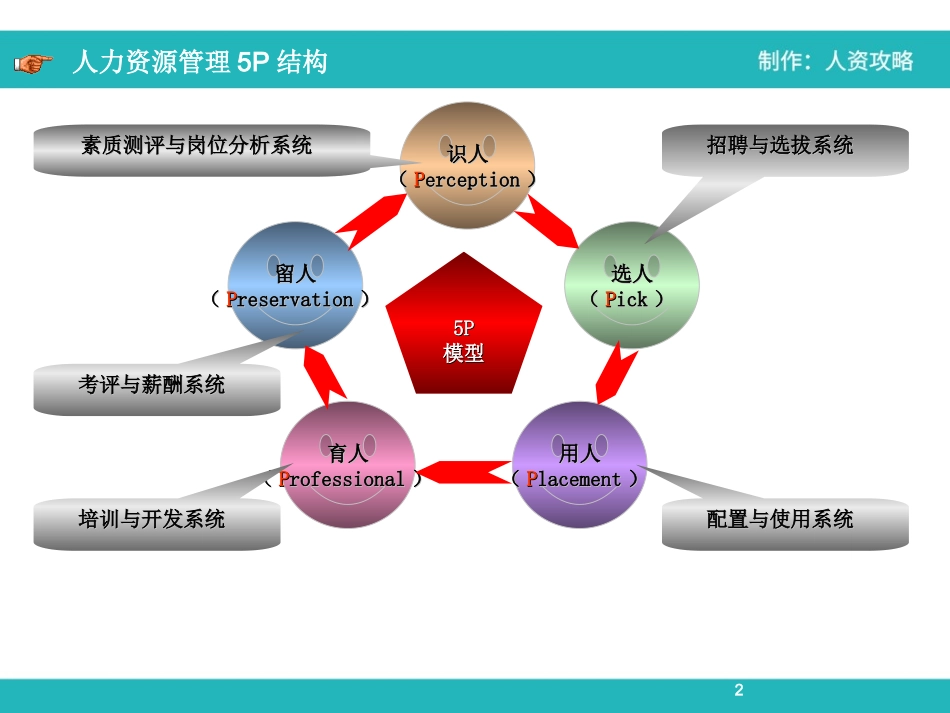 2025年人力资源制度：人力资源调研及分析报告.ppt_第2页