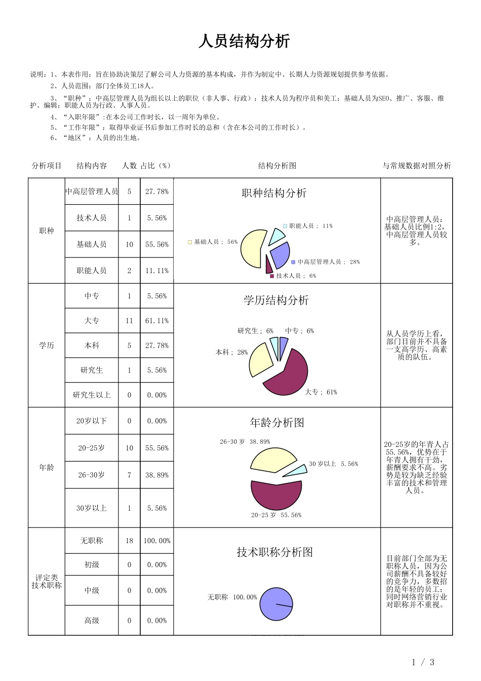 2025年人力资源制度：人力资源结构分析表.xls_第1页