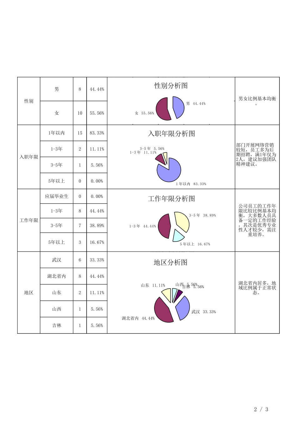 2025年人力资源制度：人力资源结构分析表.xls_第2页