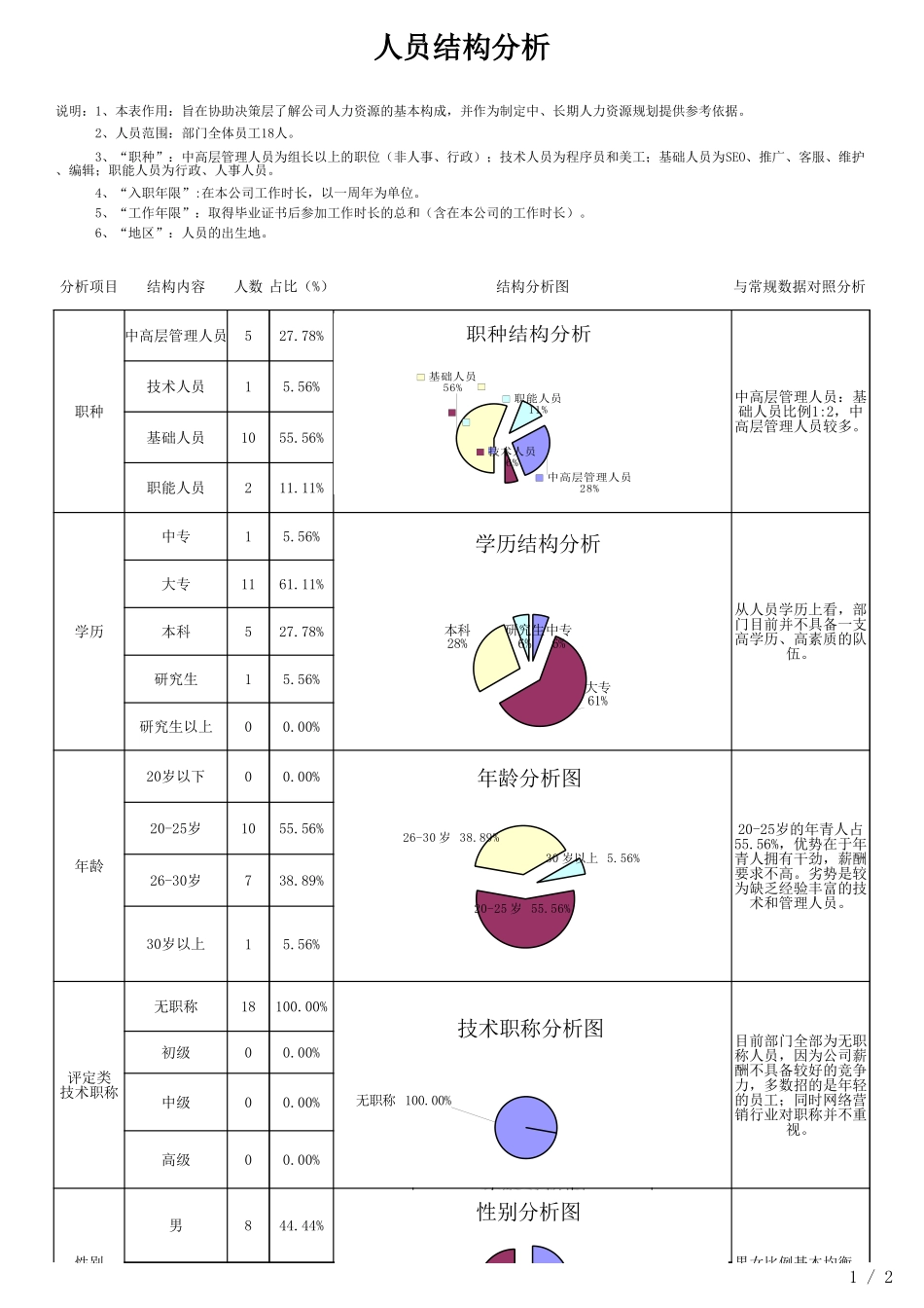 2025年人力资源制度：人力资源结构分析表.xlsx_第1页