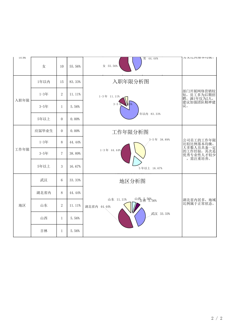 2025年人力资源制度：人力资源结构分析表.xlsx_第2页