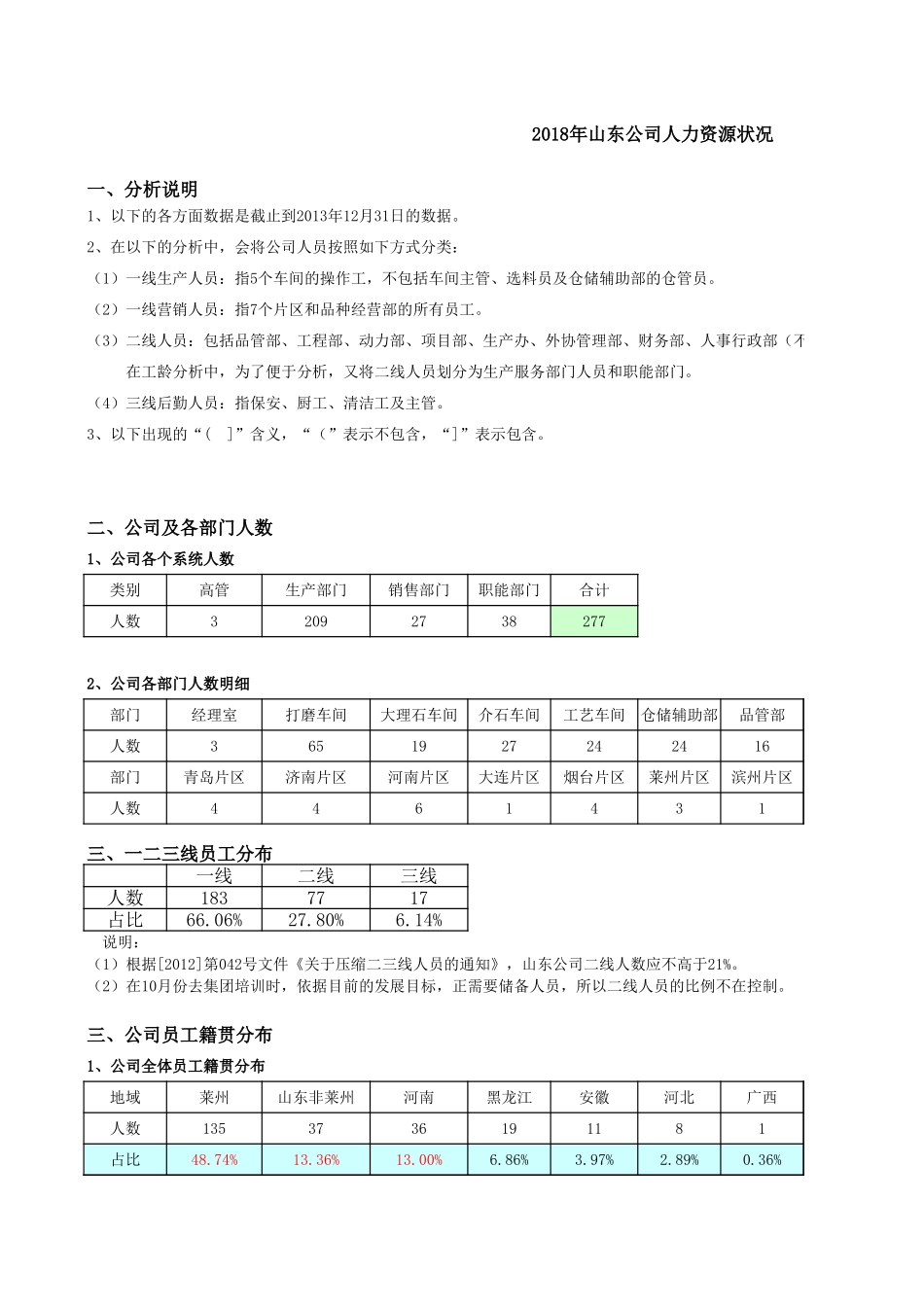 2025年人力资源制度：人力资源状况分析.xls_第1页