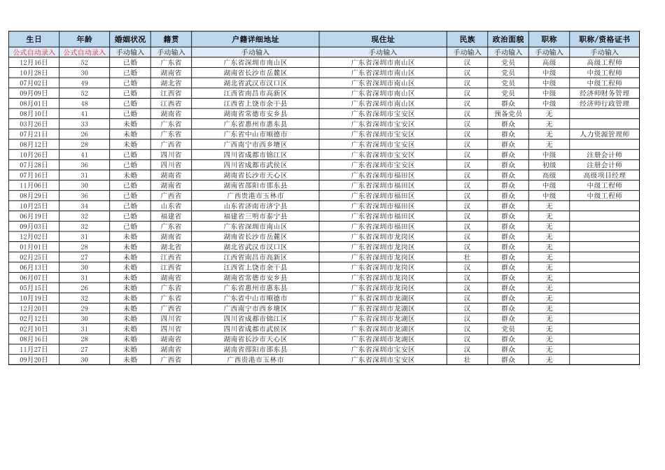 2025年人力资源制度：人事花名册数据分析看板.xlsx_第3页