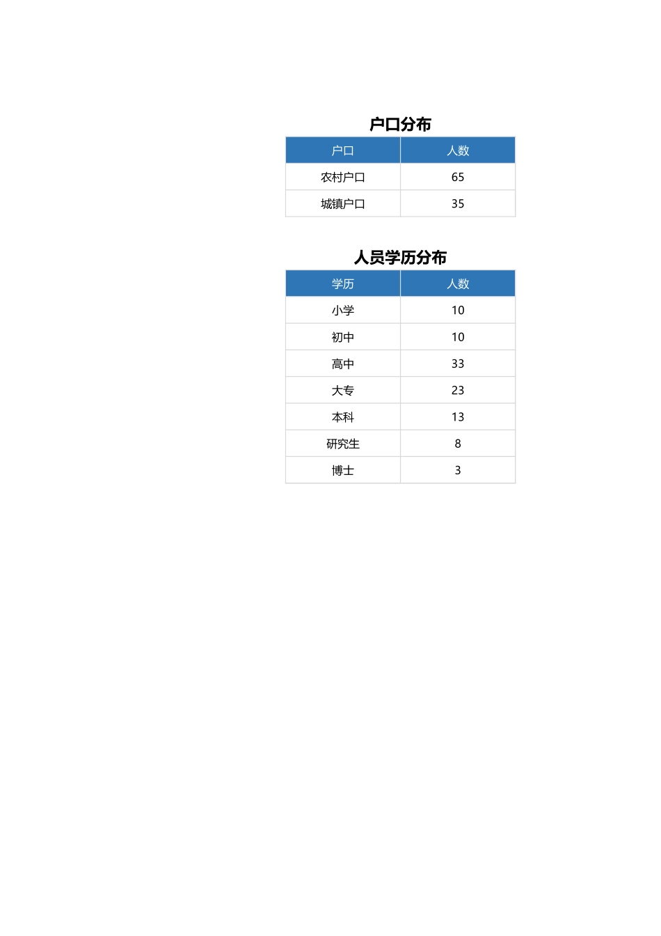 2025年人力资源制度：人员结构可视化分析看板.xlsx_第1页