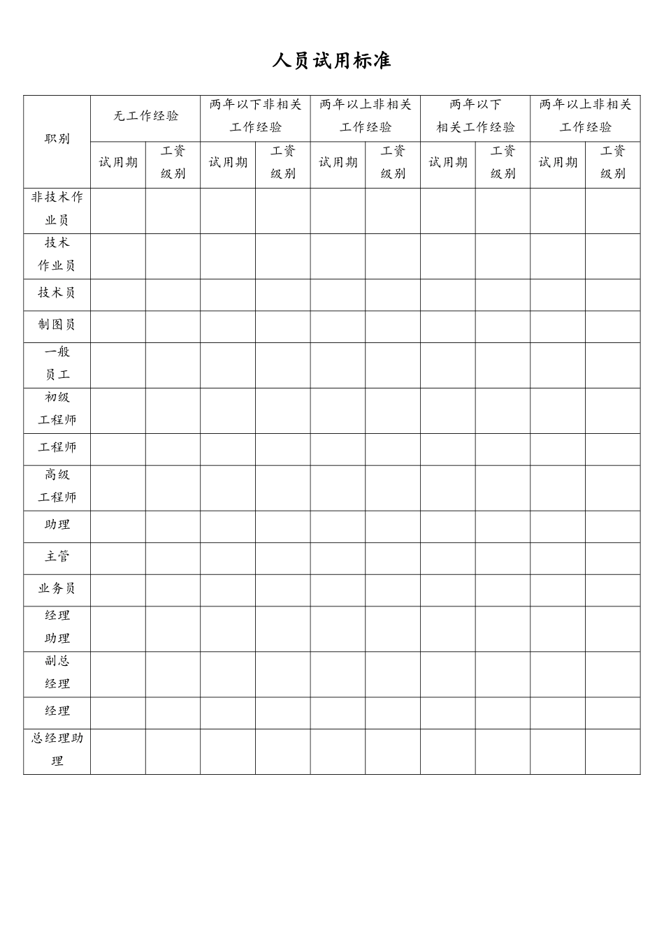 2025年人力资源制度：人员试用标准.docx_第1页