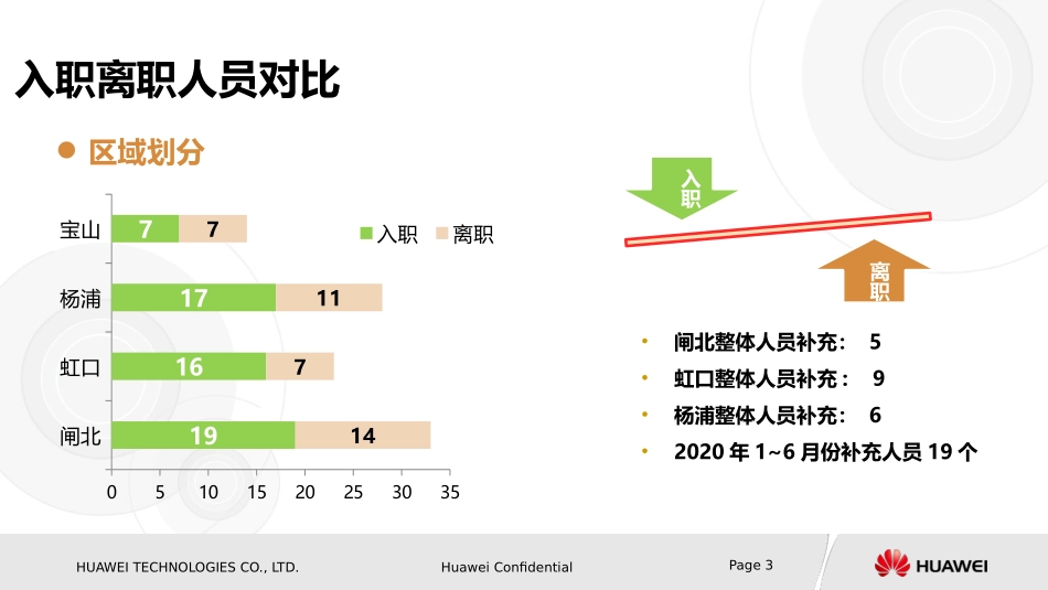 2025年人力资源制度：入离职分析报告.pptx_第3页