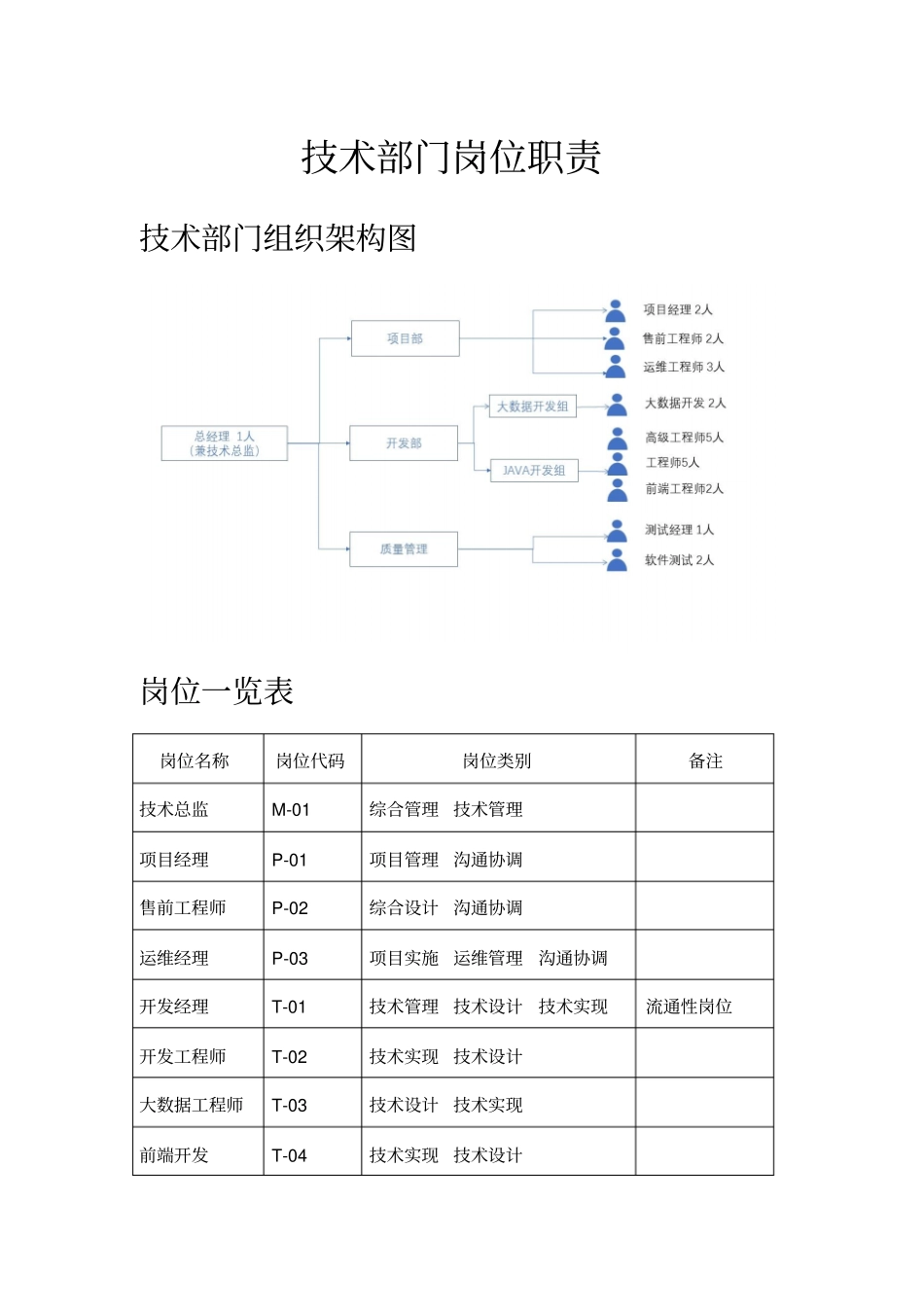 2025年人力资源制度：软件研发技术部门岗位职责.pdf_第2页