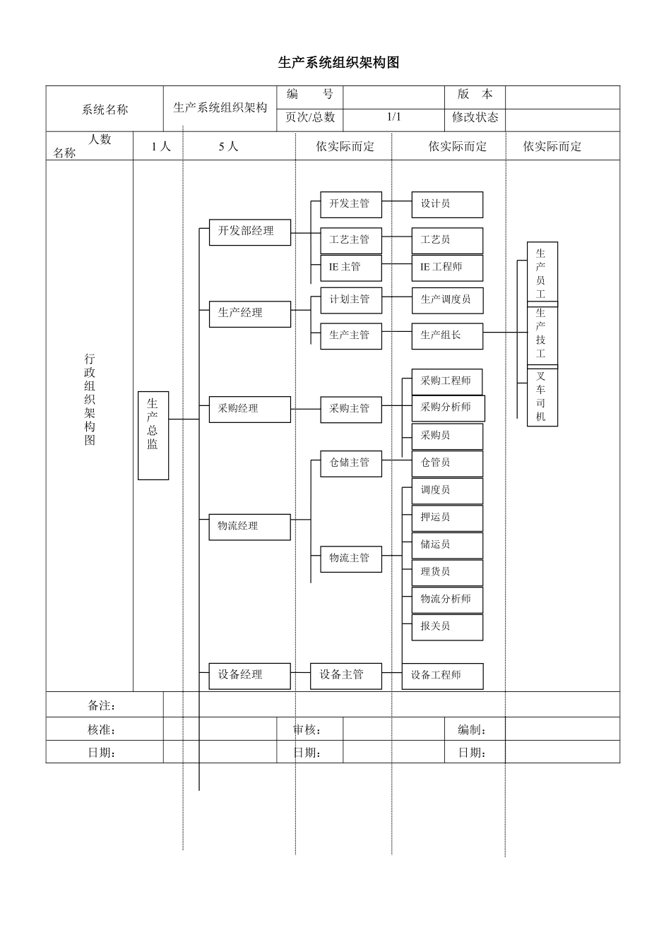 2025年人力资源制度：生产系统组织架构图.docx_第1页