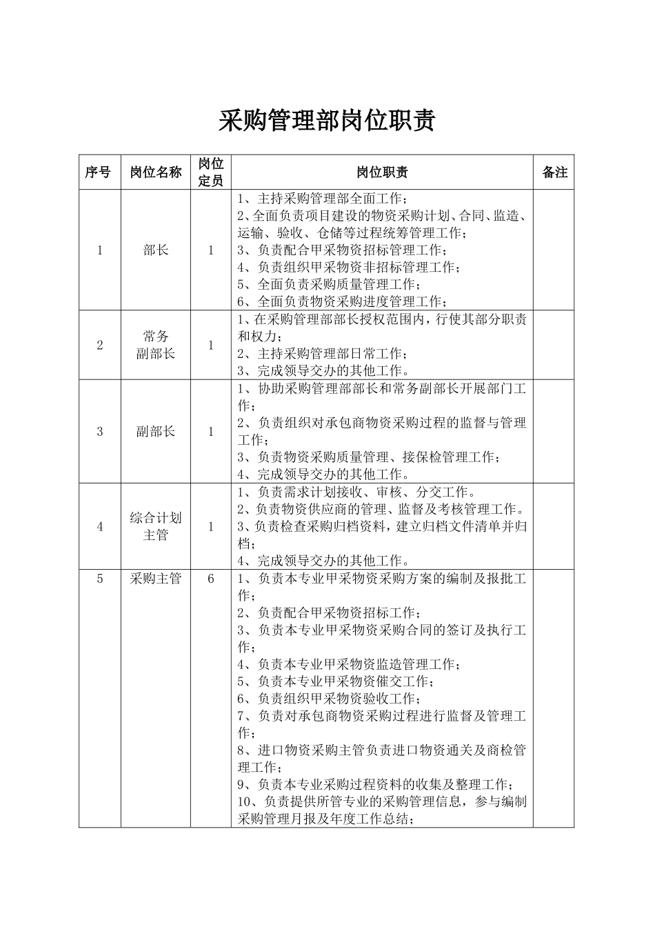 2025年人力资源制度：石油石化采购管理部部门岗位职责.doc_第1页