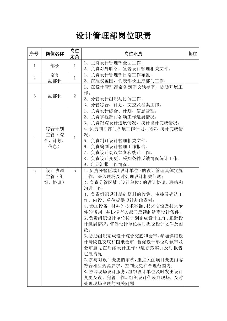 2025年人力资源制度：石油石化设计管理部部门岗位职责.doc_第1页