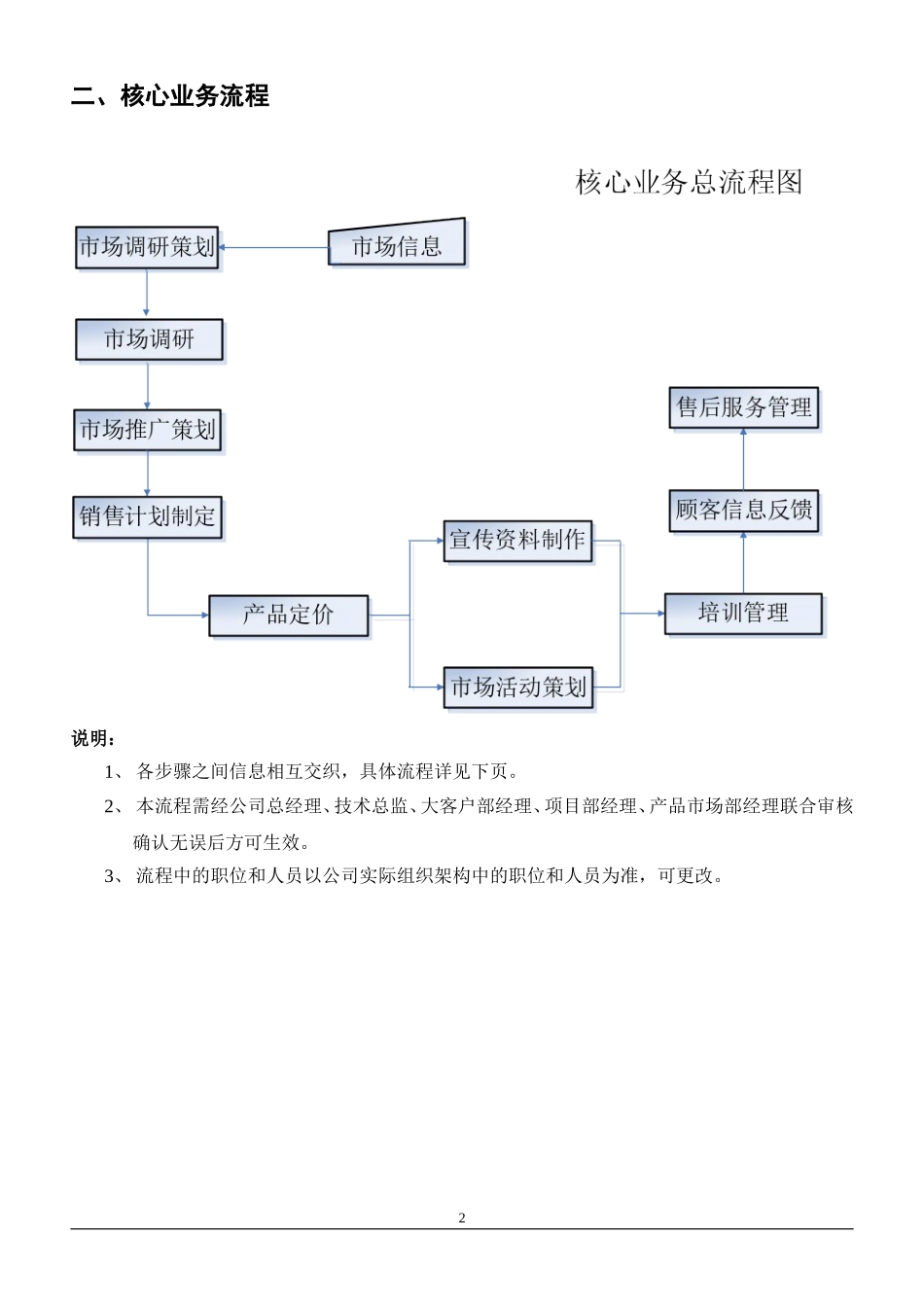 2025年人力资源制度：市场部工作职责及核心业务流程.doc_第2页