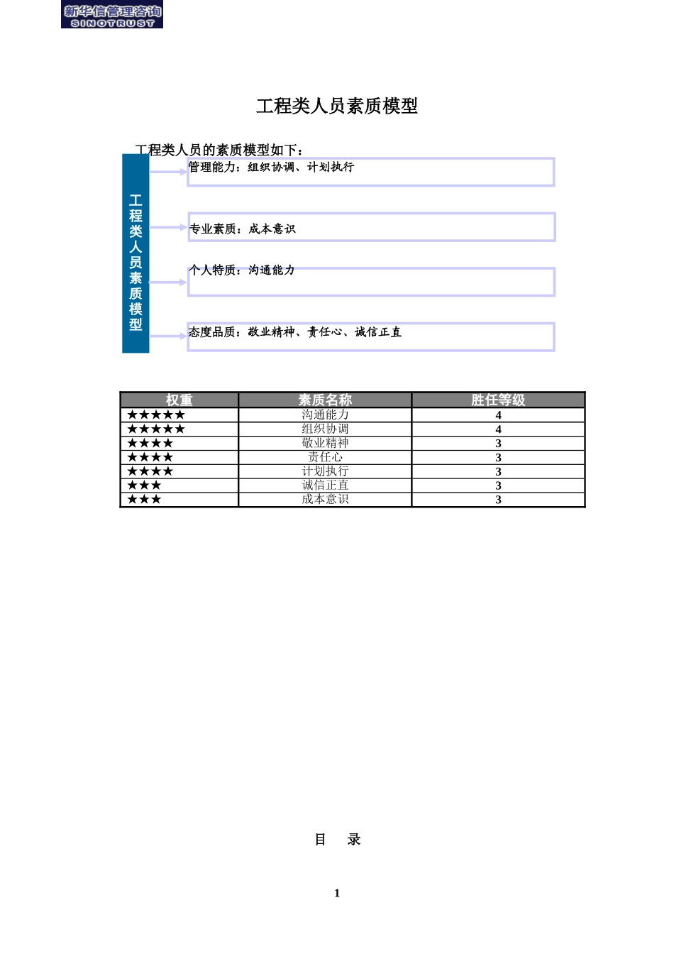 2025年人力资源制度：素质辞典（工程类）.doc_第2页