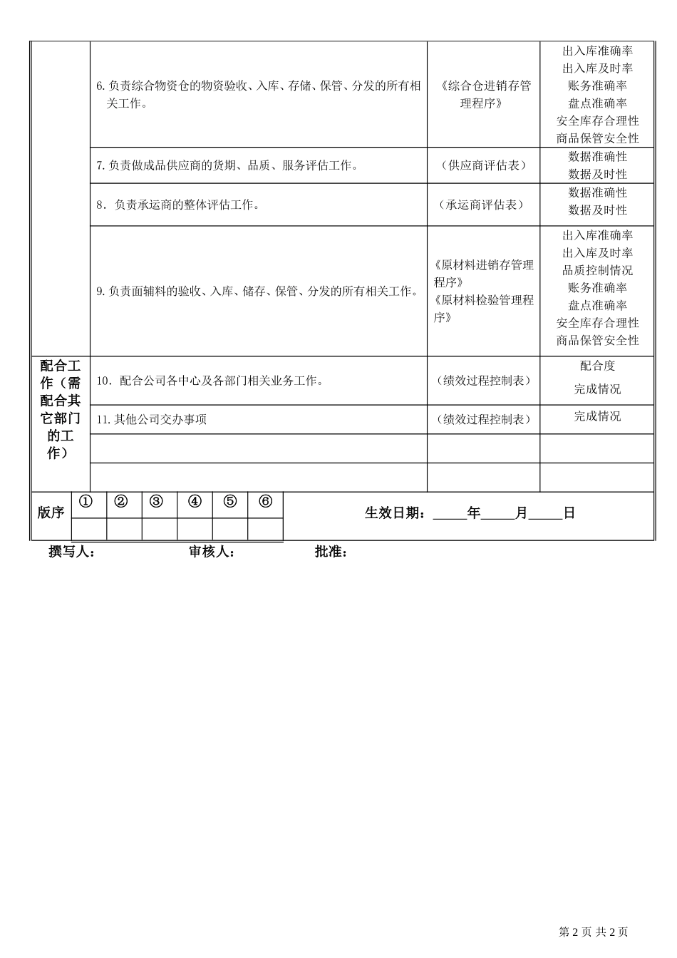 2025年人力资源制度：物流中心部门职责说明书.doc_第2页