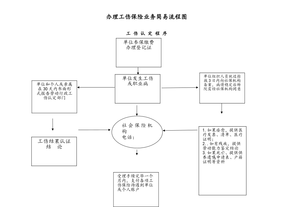 2025年人力资源制度：X工伤办理简易流程图一、二.doc_第1页