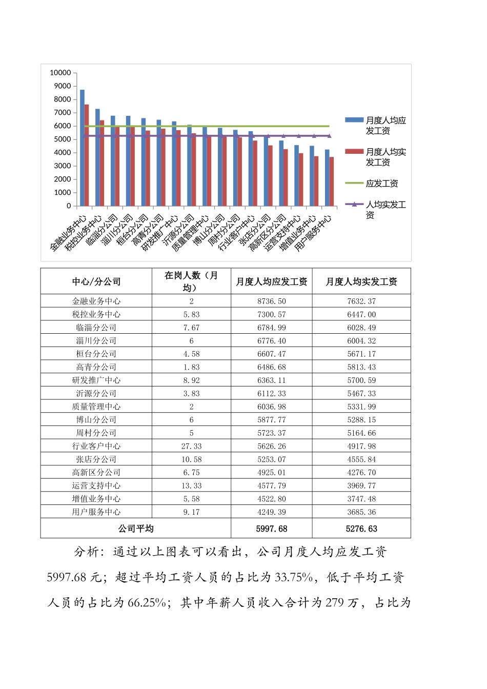 2025年人力资源制度：薪酬分析报告.docx_第2页