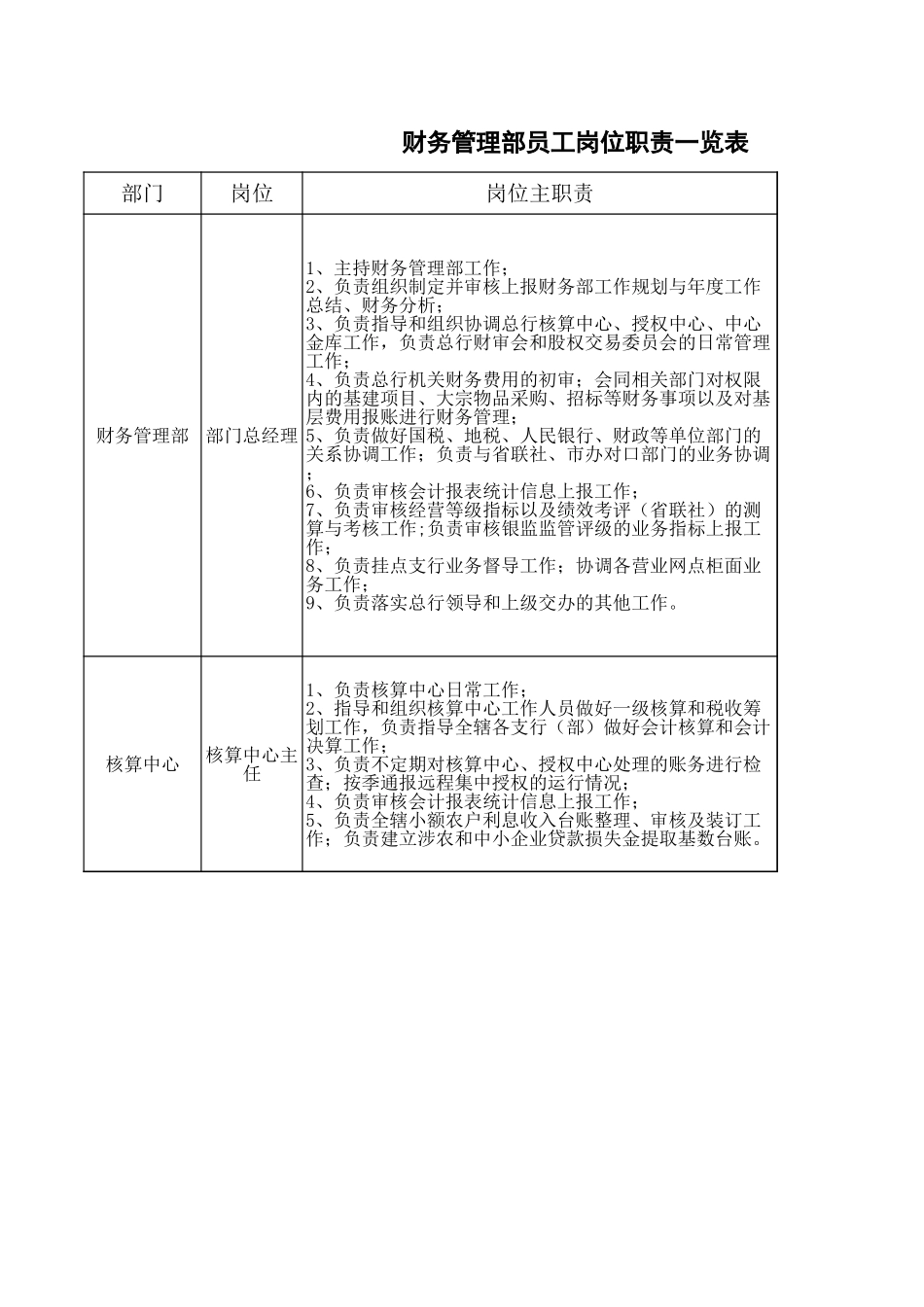 2025年人力资源制度：财务部岗位职责.xls_第1页