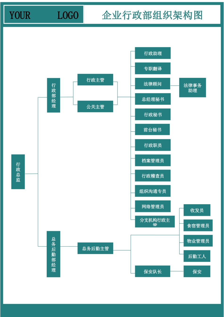2025年人力资源制度：行政部组织架构图.docx_第1页