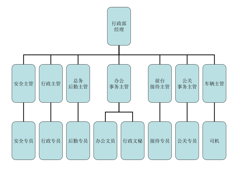 2025年人力资源制度：行政中心.ppt_第3页