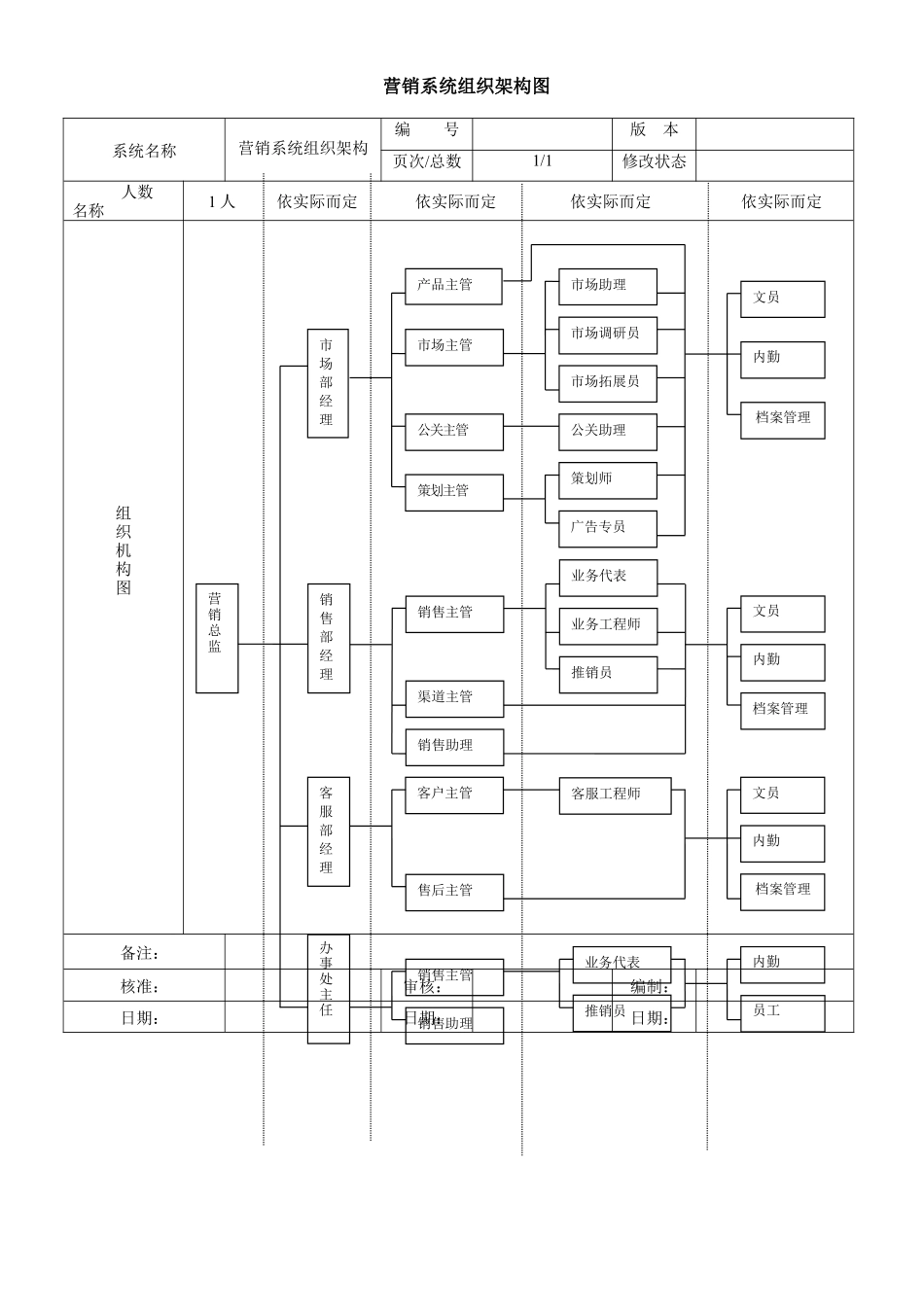 2025年人力资源制度：营销系统组织架构图.docx_第1页