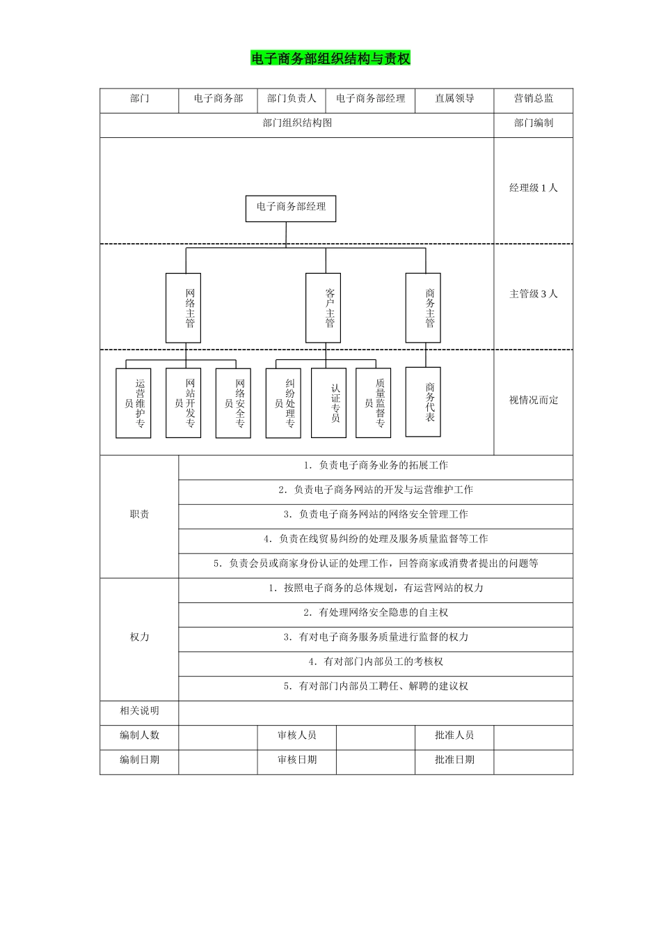 2025年人力资源制度：电子商务部组织结构与责权.docx_第1页