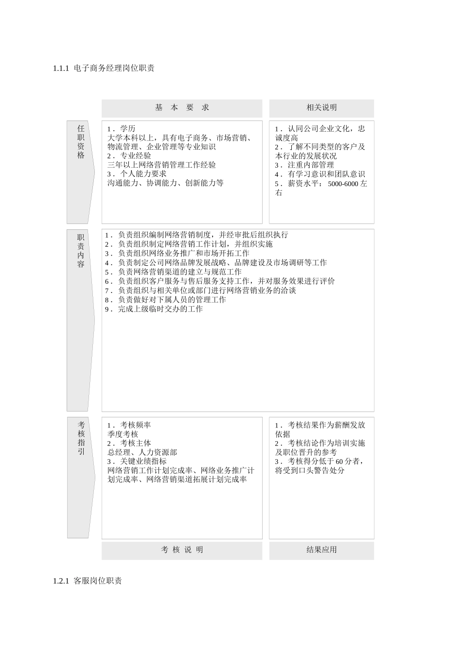 2025年人力资源制度：电子商务岗位职责.docx_第1页