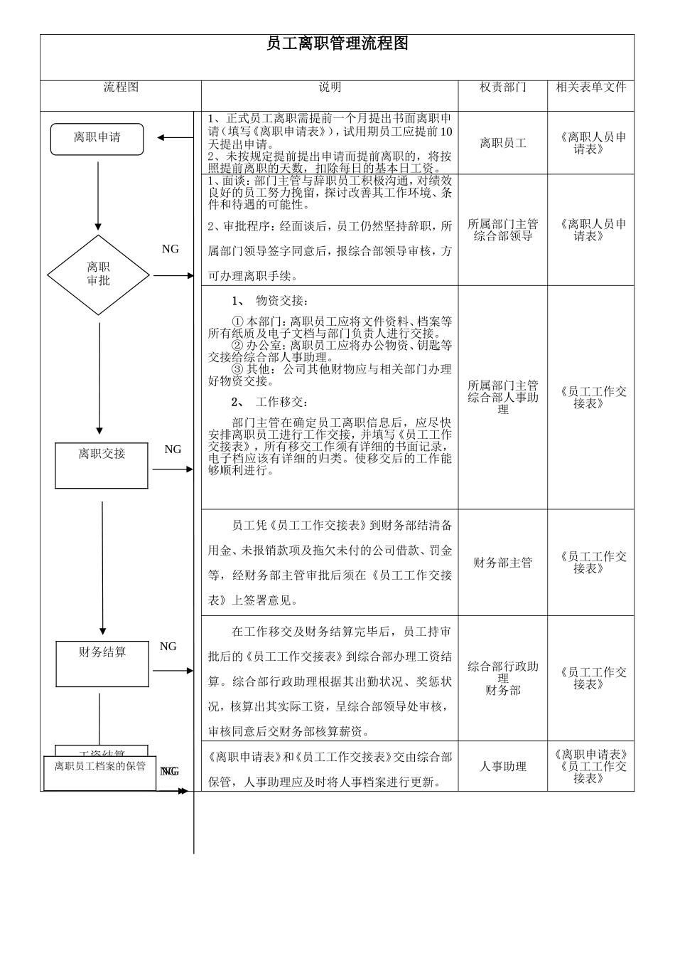 2025年人力资源制度：员工离职管理流程图.doc_第1页