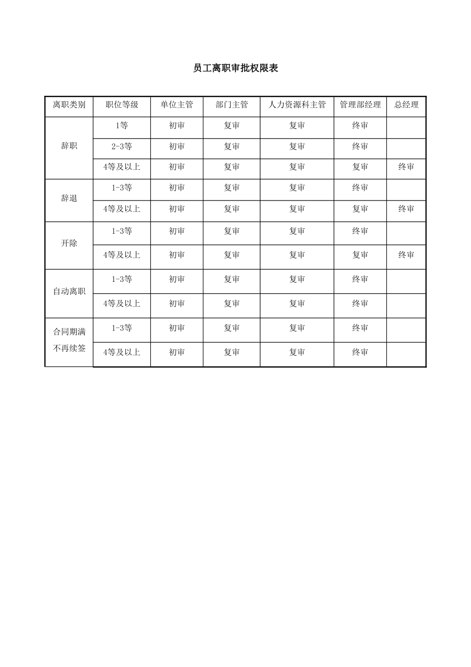 2025年人力资源制度：员工离职审批权限表.doc_第1页