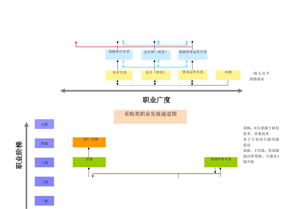 2025年人力资源制度：员工职业发展通道图 27P.doc_第3页