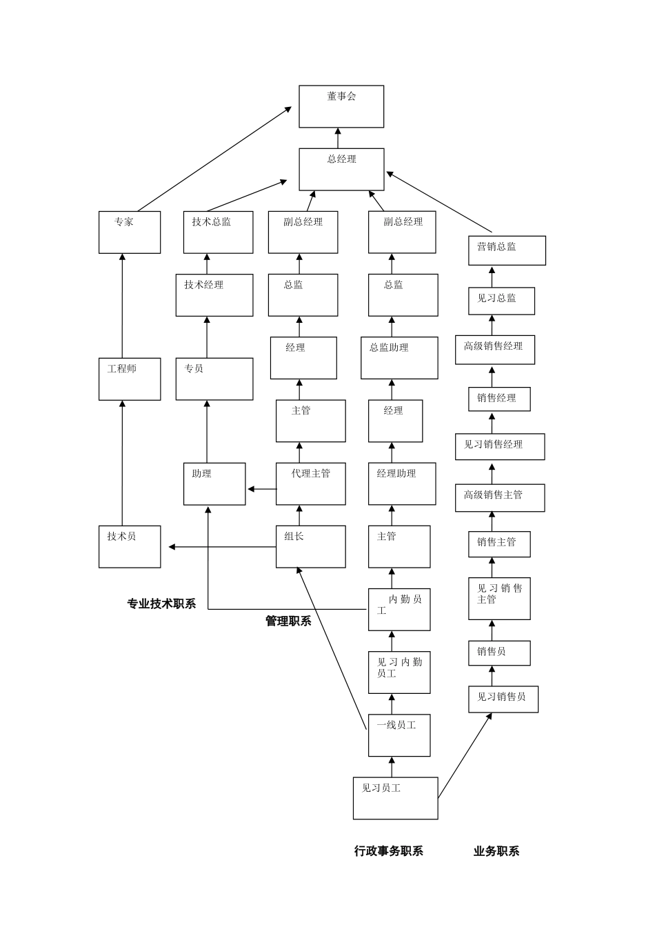 2025年人力资源制度：员工职业生涯规划通路（示例）.doc_第2页