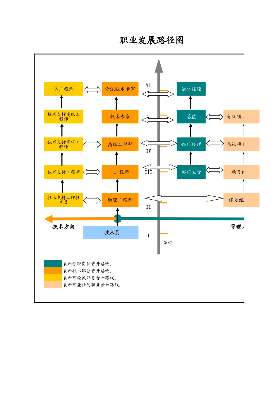 2025年人力资源制度：员工职业通道发展路径总成图.xls_第1页