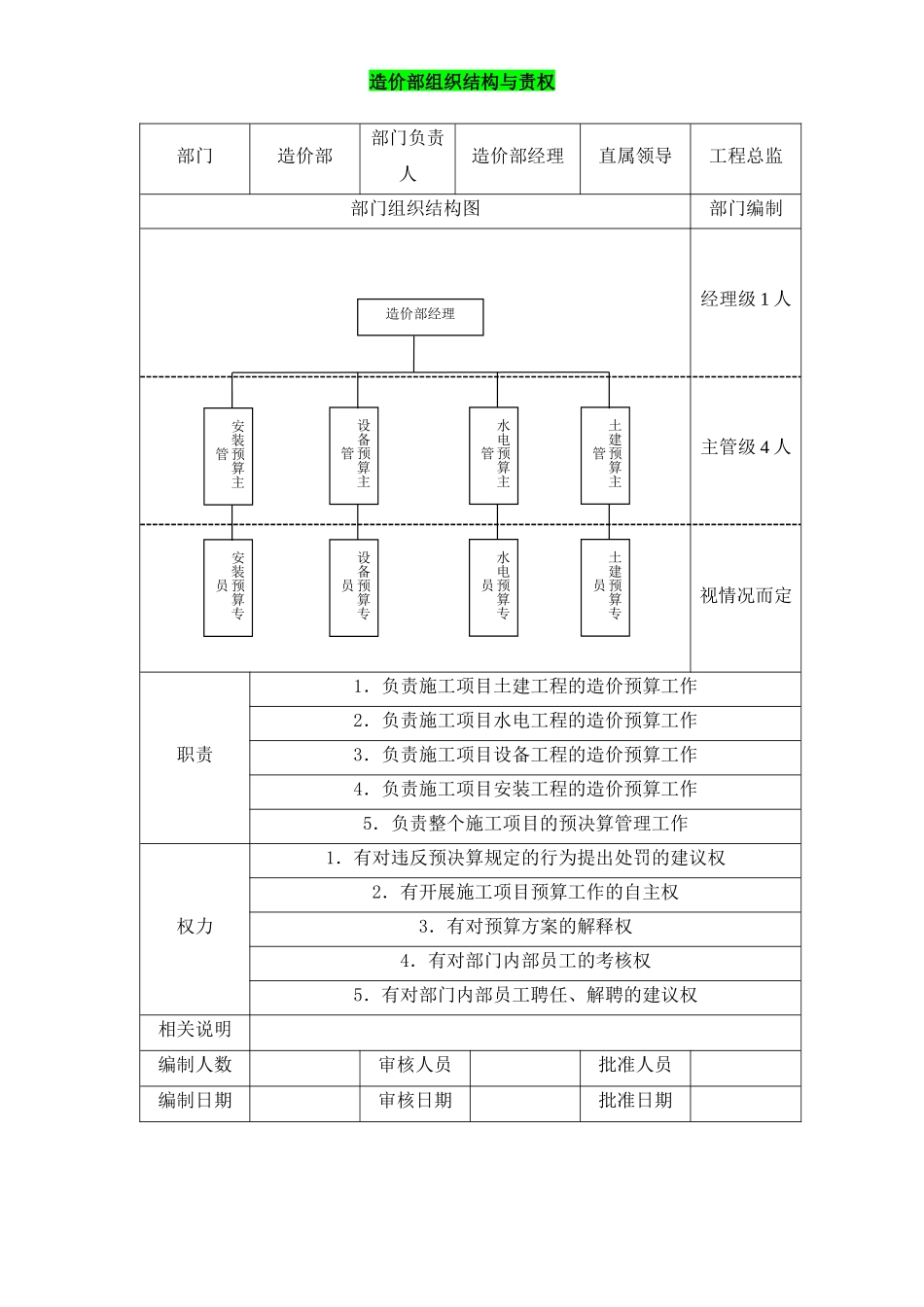 2025年人力资源制度：造价部组织结构与责权.docx_第1页