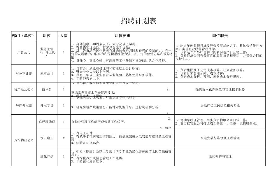 2025年人力资源制度：招聘计划表（某建设集团）.xls_第1页