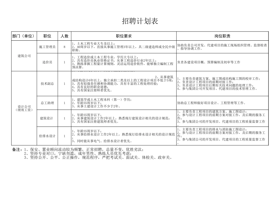 2025年人力资源制度：招聘计划表（某建设集团）.xls_第2页