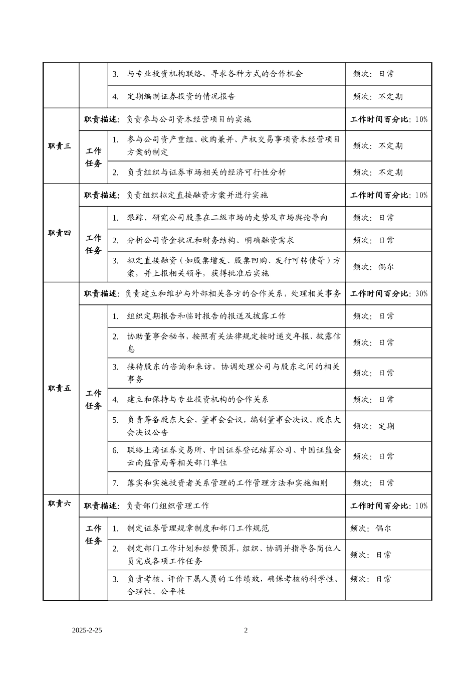 2025年人力资源制度：证券部职务说明书.doc_第2页