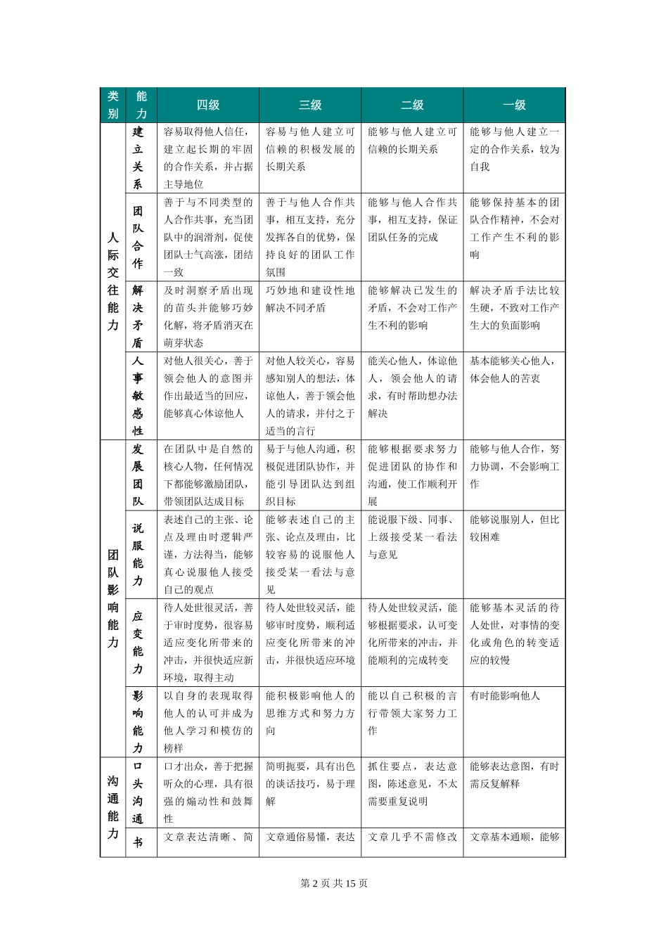 2025年人力资源制度：职位序列岗位胜任能力评价标准参考.doc_第2页