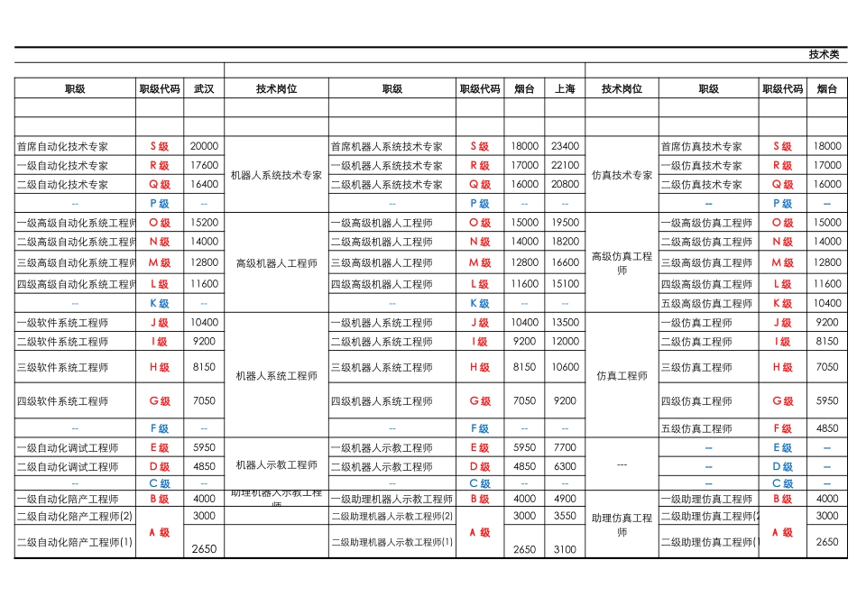 2025年人力资源制度：职业发展通道表汇总.xls_第2页