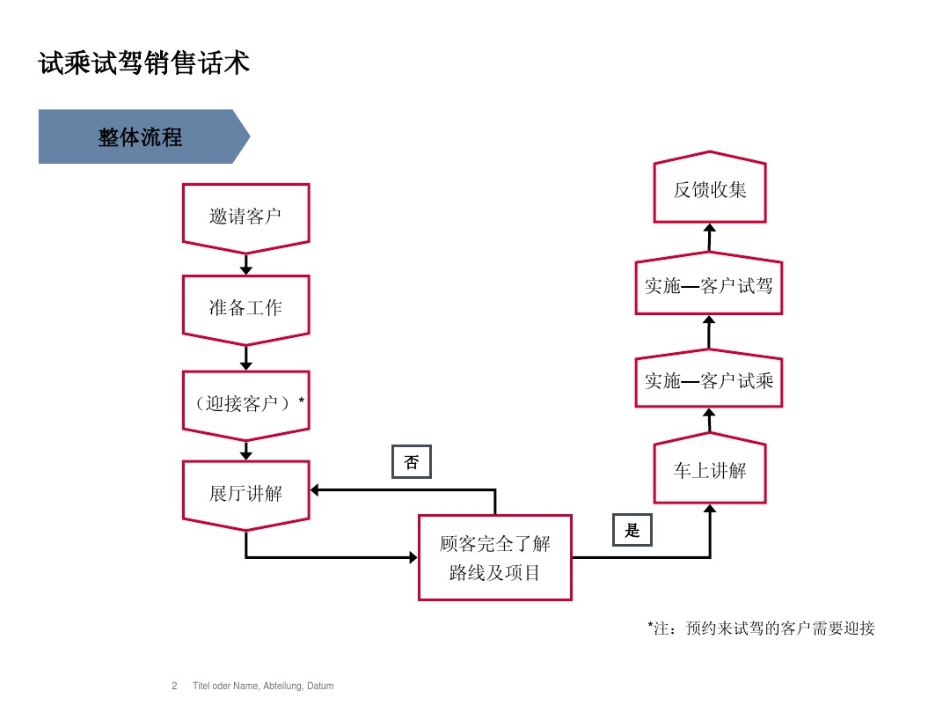 2025年销售技巧培训：宝马试乘试驾流程指导销售话术.pdf_第2页