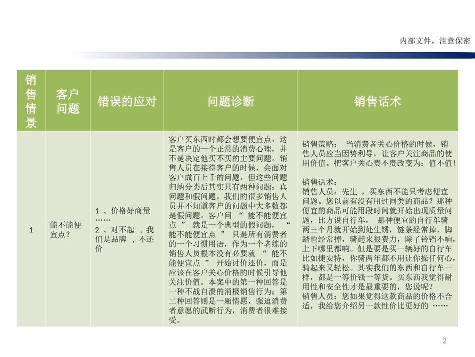 2025年销售技巧培训：常见问题的销售话术.ppt_第2页