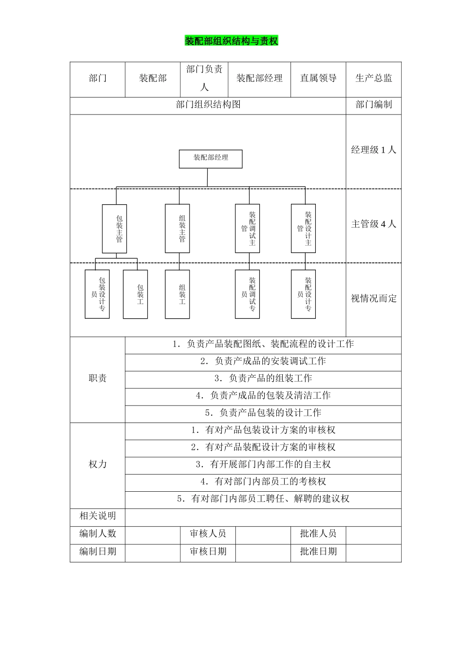 2025年人力资源制度：装配部组织结构与责权.docx_第1页