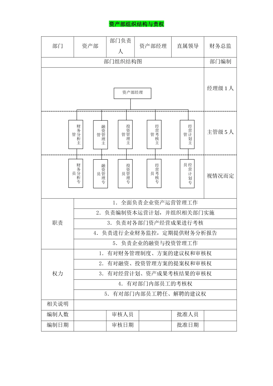 2025年人力资源制度：资产部组织结构与责权.docx_第1页