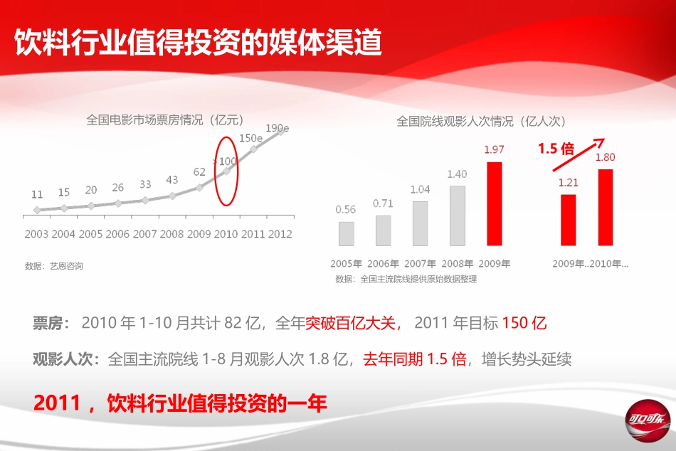 2025年销售技巧培训：年电影媒体投放建议.ppt_第2页