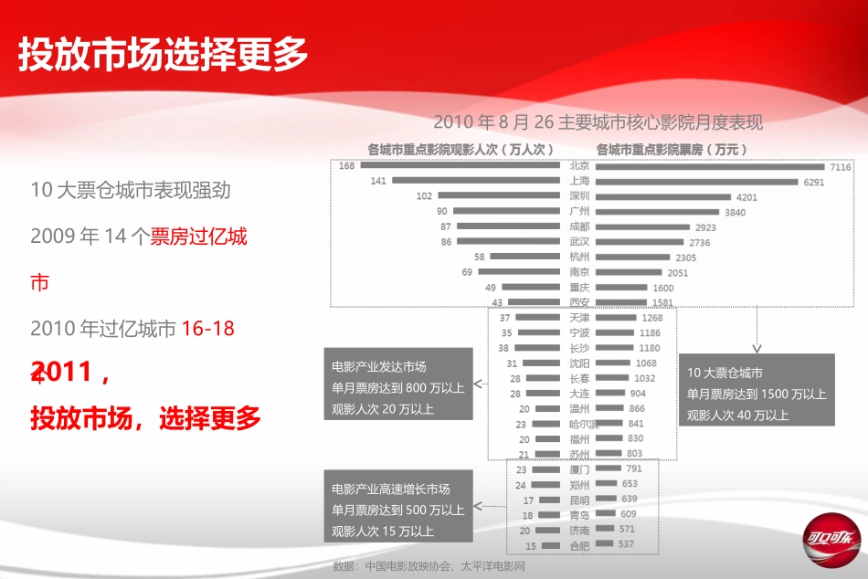 2025年销售技巧培训：年电影媒体投放建议.ppt_第3页