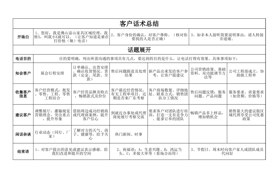 2025年销售技巧培训：销售话术总结.xls_第1页