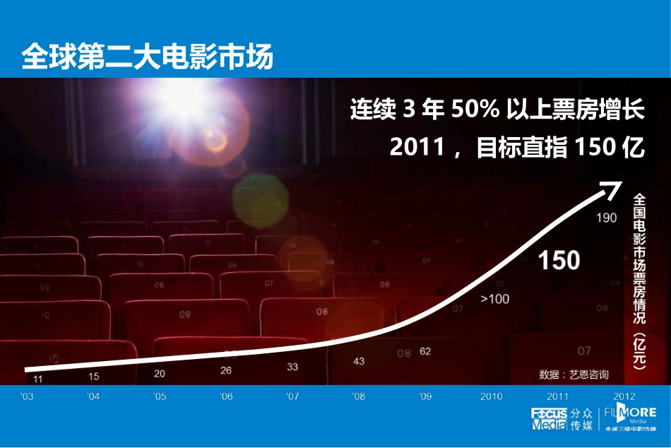 2025年销售技巧培训：央视三维电影传媒介绍.ppt_第2页