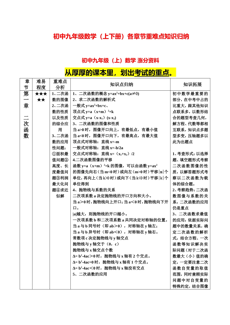 初中九年级数学（上下册）各章节重难点知识归纳.doc_第1页