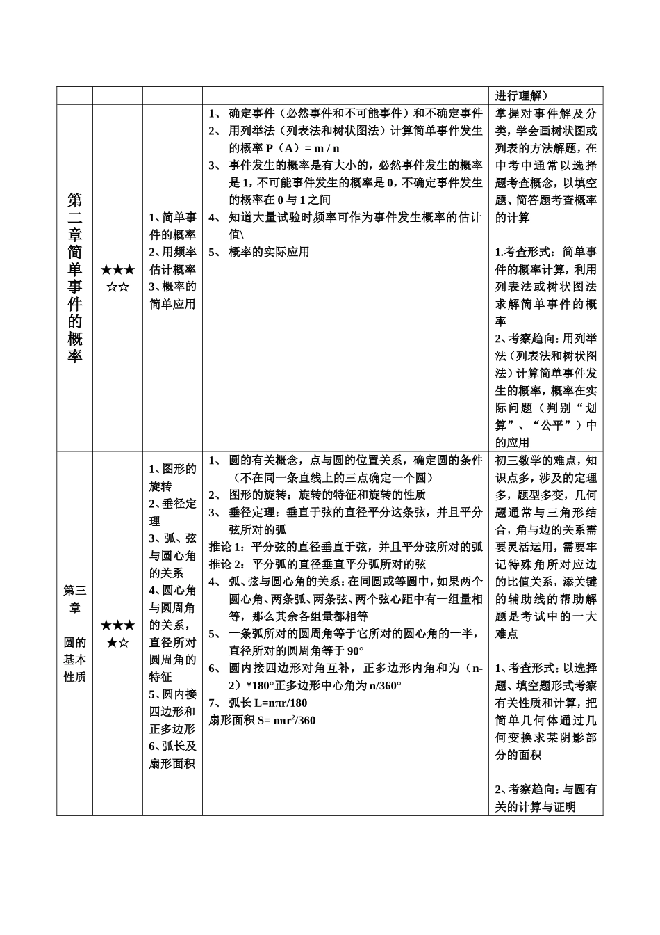 初中九年级数学（上下册）各章节重难点知识归纳.doc_第2页