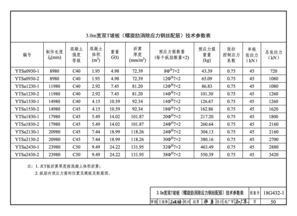 18G432-1 预应力混凝土双T板(坡板宽度2.4m、3_52-68.pdf_第2页